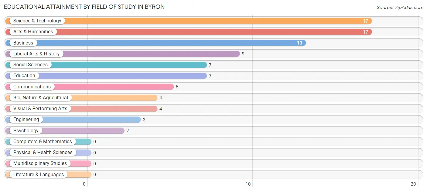 Educational Attainment by Field of Study in Byron