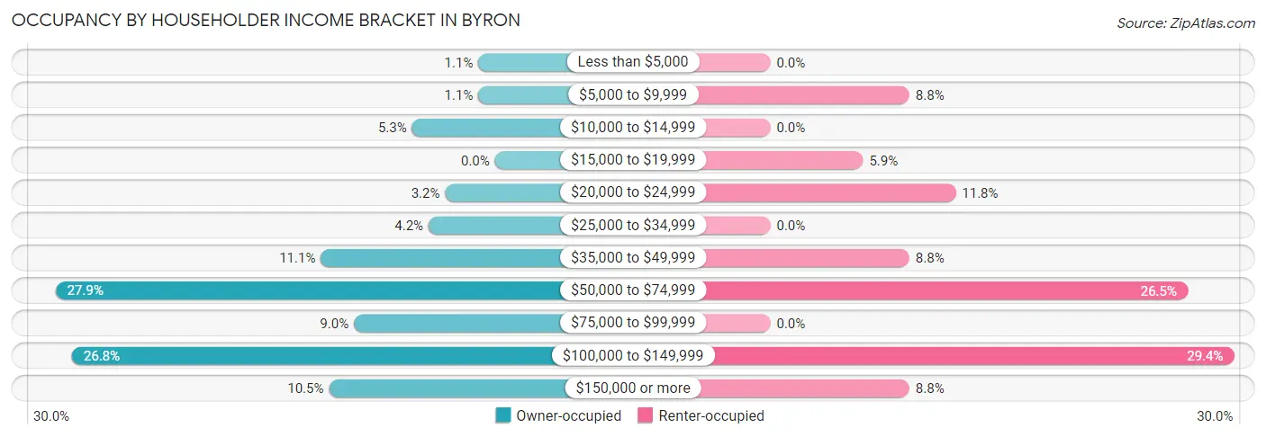 Occupancy by Householder Income Bracket in Byron