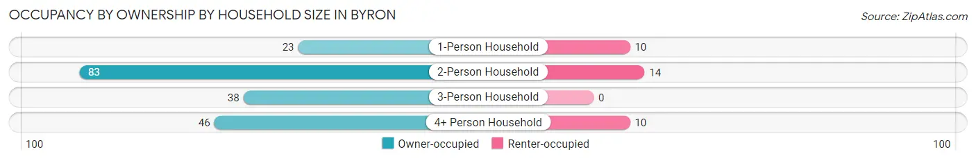 Occupancy by Ownership by Household Size in Byron