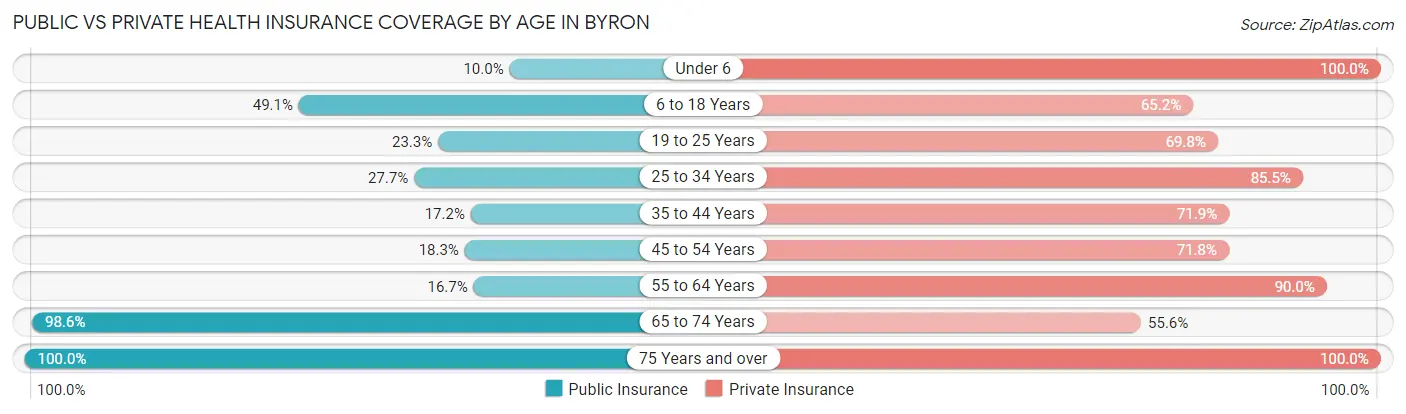 Public vs Private Health Insurance Coverage by Age in Byron