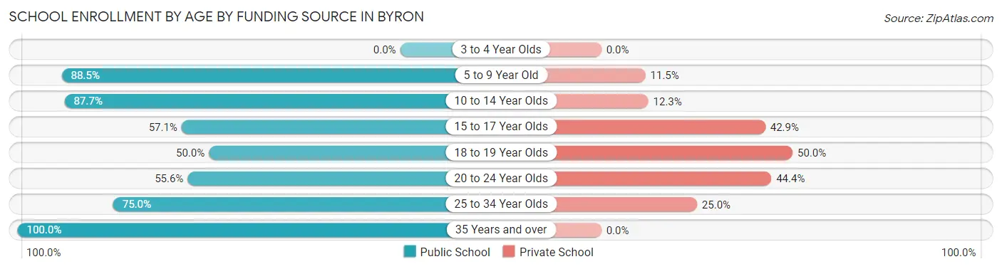 School Enrollment by Age by Funding Source in Byron