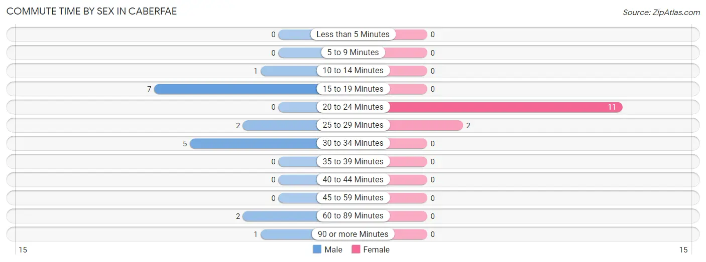 Commute Time by Sex in Caberfae