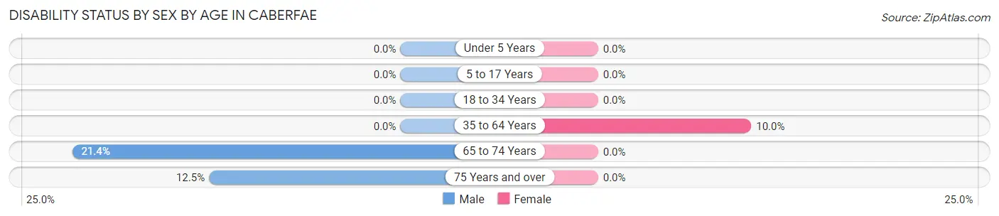 Disability Status by Sex by Age in Caberfae