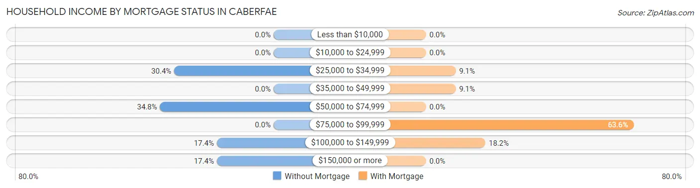 Household Income by Mortgage Status in Caberfae