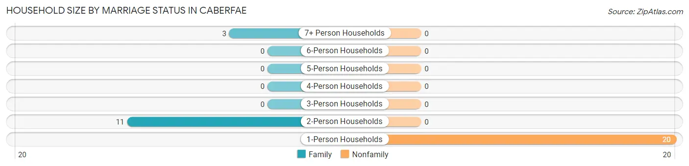 Household Size by Marriage Status in Caberfae