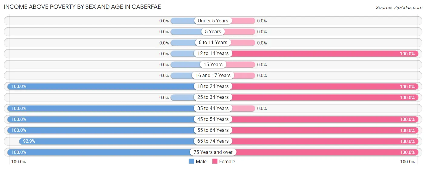 Income Above Poverty by Sex and Age in Caberfae