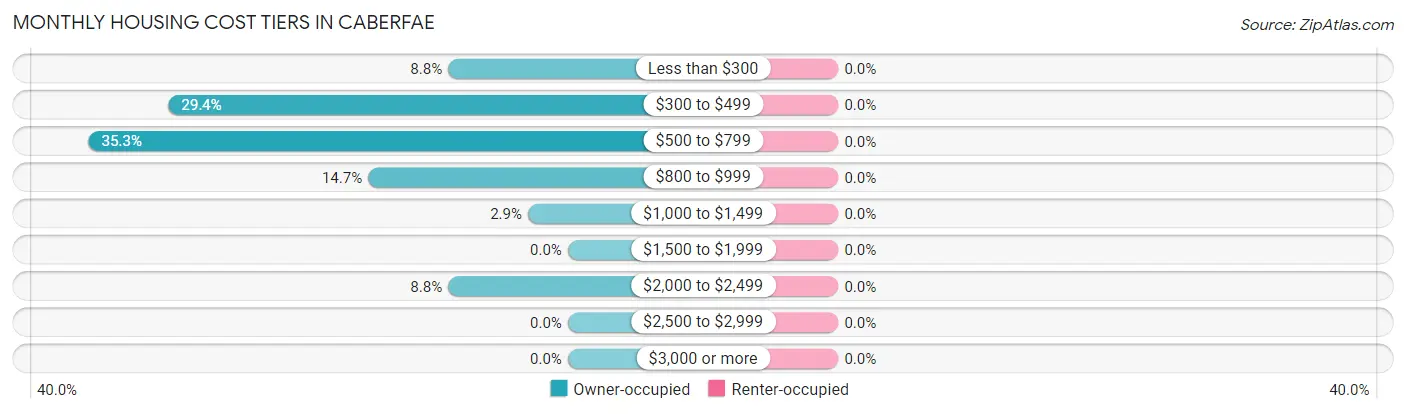 Monthly Housing Cost Tiers in Caberfae