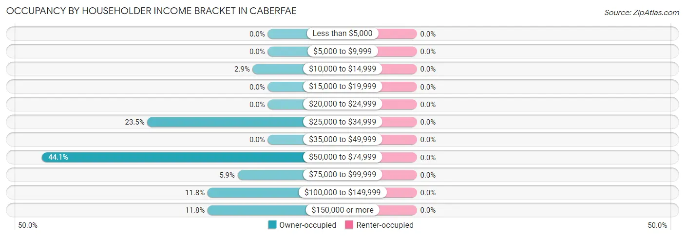 Occupancy by Householder Income Bracket in Caberfae