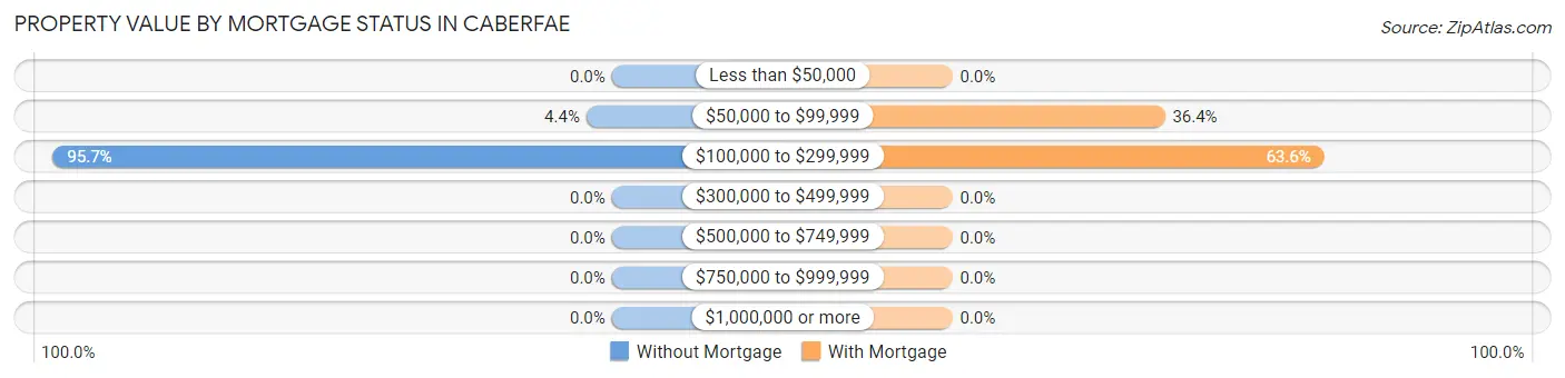 Property Value by Mortgage Status in Caberfae