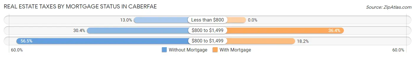 Real Estate Taxes by Mortgage Status in Caberfae