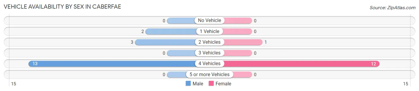 Vehicle Availability by Sex in Caberfae