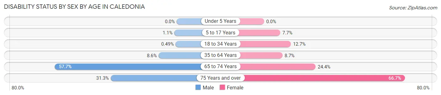 Disability Status by Sex by Age in Caledonia