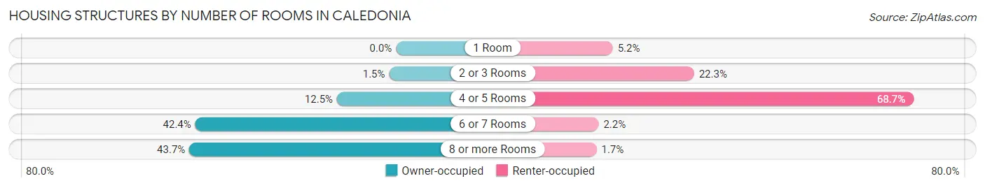 Housing Structures by Number of Rooms in Caledonia