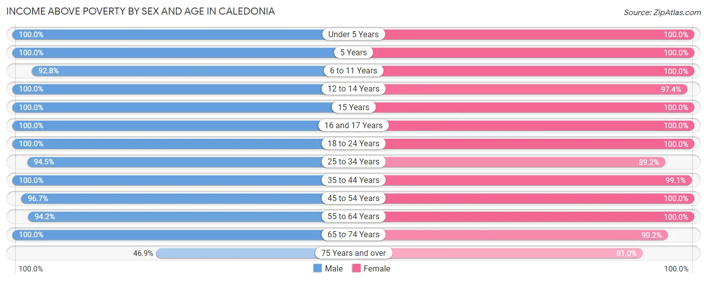 Income Above Poverty by Sex and Age in Caledonia