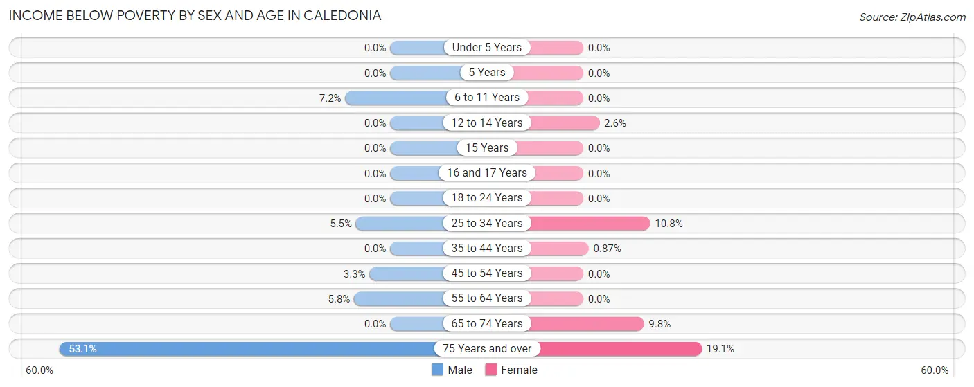 Income Below Poverty by Sex and Age in Caledonia