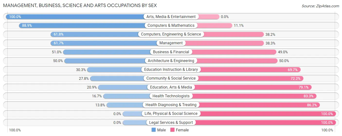 Management, Business, Science and Arts Occupations by Sex in Caledonia