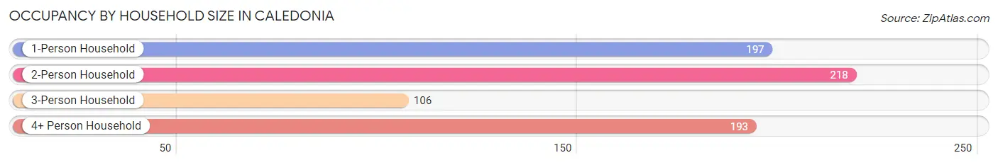 Occupancy by Household Size in Caledonia