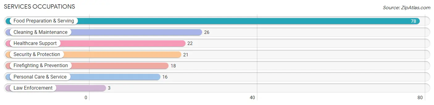 Services Occupations in Caledonia