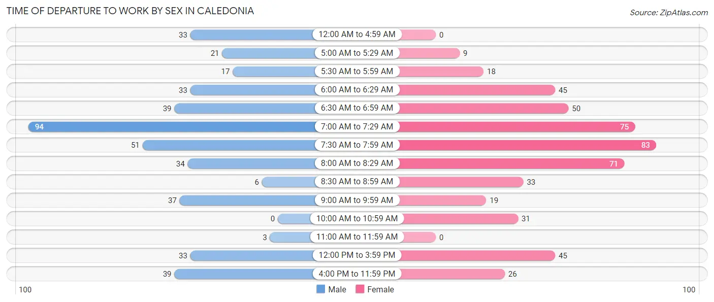 Time of Departure to Work by Sex in Caledonia