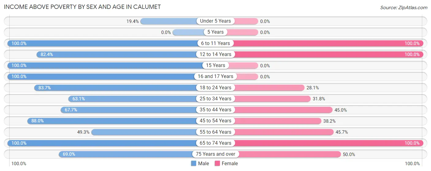 Income Above Poverty by Sex and Age in Calumet