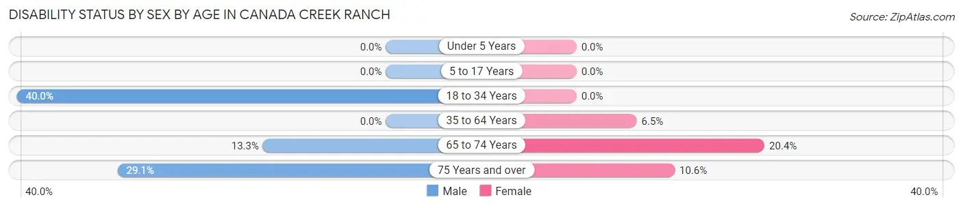 Disability Status by Sex by Age in Canada Creek Ranch