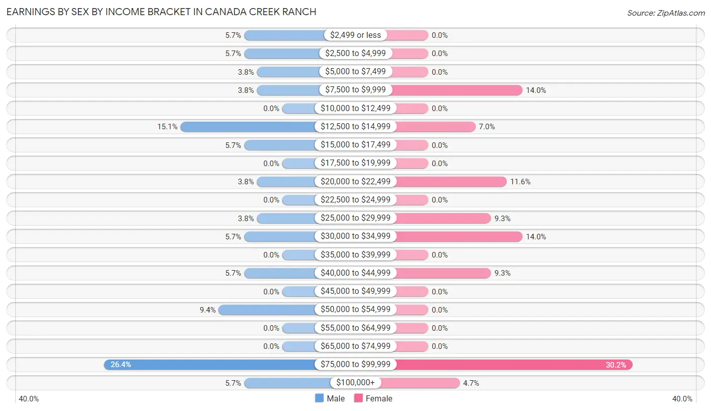 Earnings by Sex by Income Bracket in Canada Creek Ranch