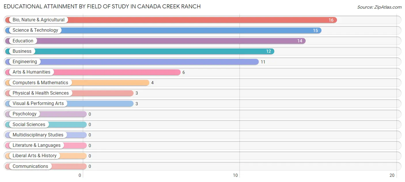 Educational Attainment by Field of Study in Canada Creek Ranch
