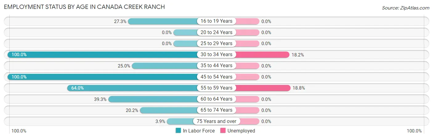 Employment Status by Age in Canada Creek Ranch