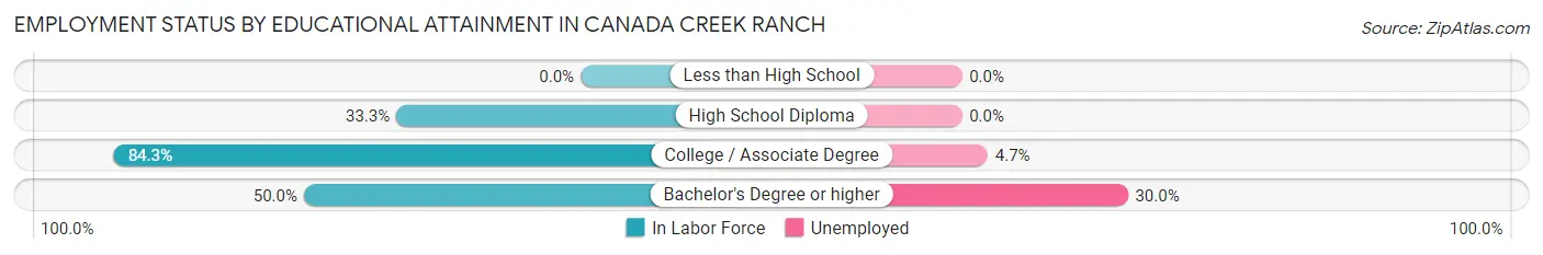 Employment Status by Educational Attainment in Canada Creek Ranch