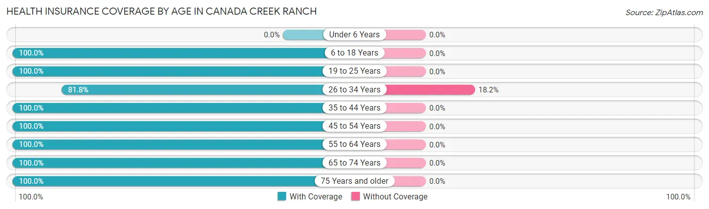 Health Insurance Coverage by Age in Canada Creek Ranch
