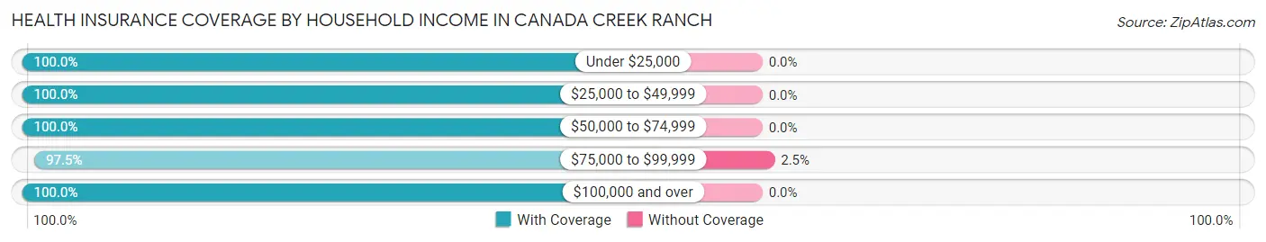 Health Insurance Coverage by Household Income in Canada Creek Ranch