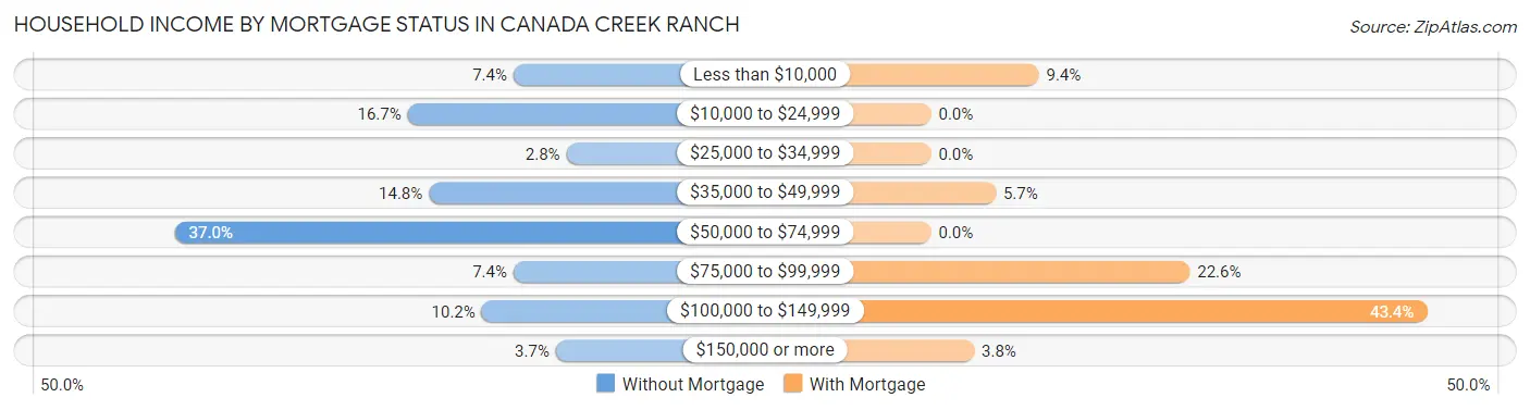 Household Income by Mortgage Status in Canada Creek Ranch