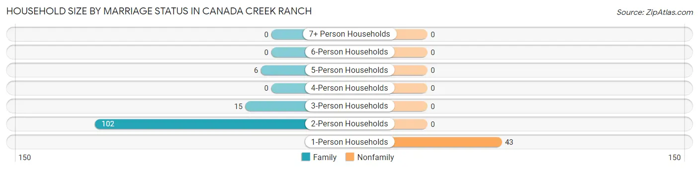 Household Size by Marriage Status in Canada Creek Ranch