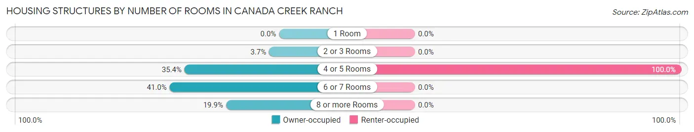 Housing Structures by Number of Rooms in Canada Creek Ranch