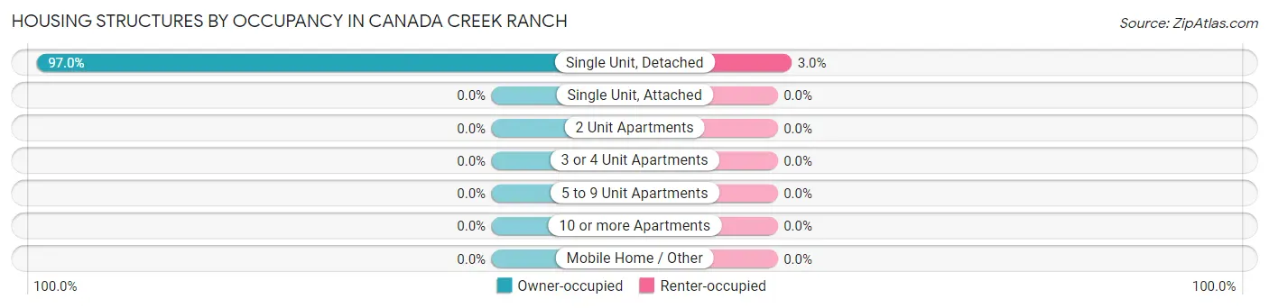 Housing Structures by Occupancy in Canada Creek Ranch
