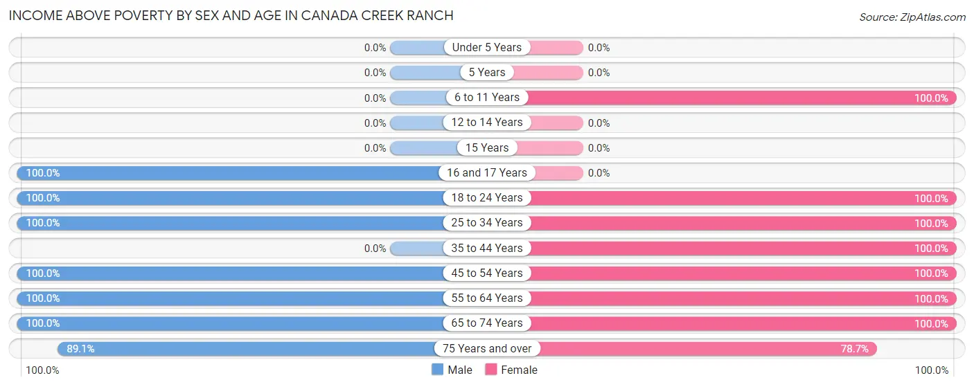 Income Above Poverty by Sex and Age in Canada Creek Ranch