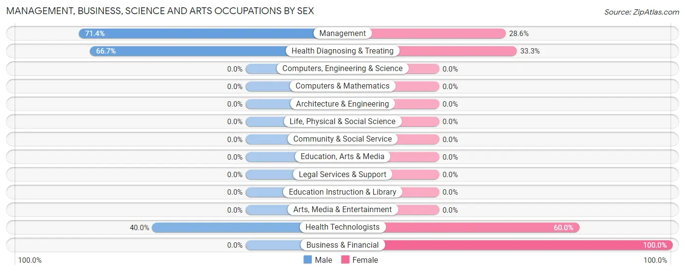 Management, Business, Science and Arts Occupations by Sex in Canada Creek Ranch