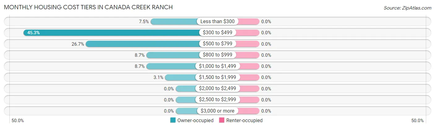 Monthly Housing Cost Tiers in Canada Creek Ranch
