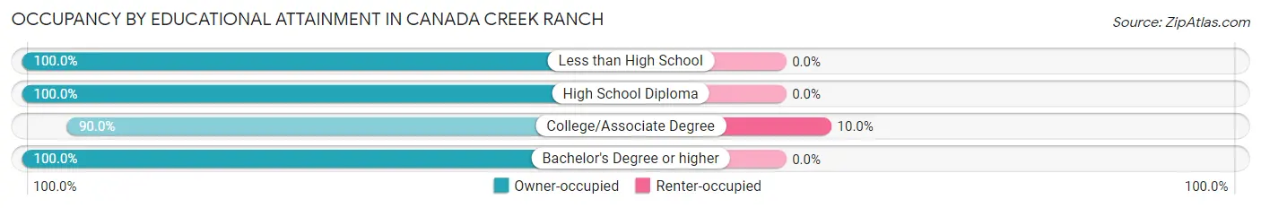 Occupancy by Educational Attainment in Canada Creek Ranch