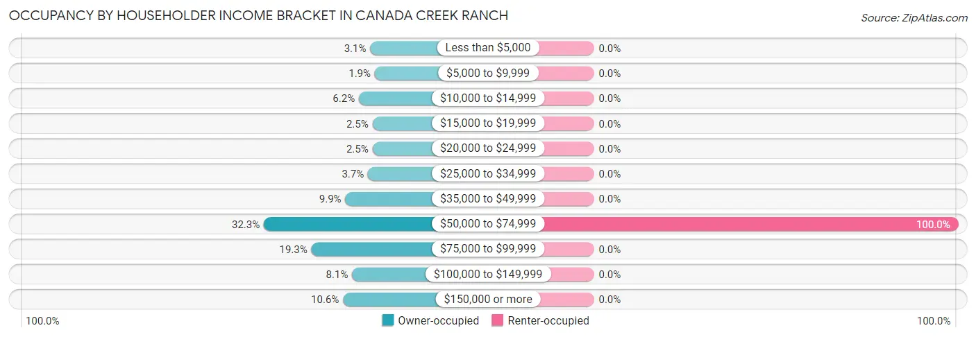 Occupancy by Householder Income Bracket in Canada Creek Ranch