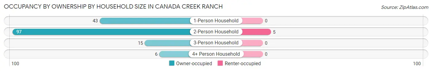 Occupancy by Ownership by Household Size in Canada Creek Ranch