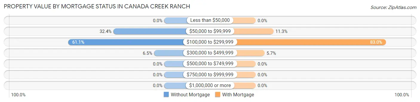 Property Value by Mortgage Status in Canada Creek Ranch