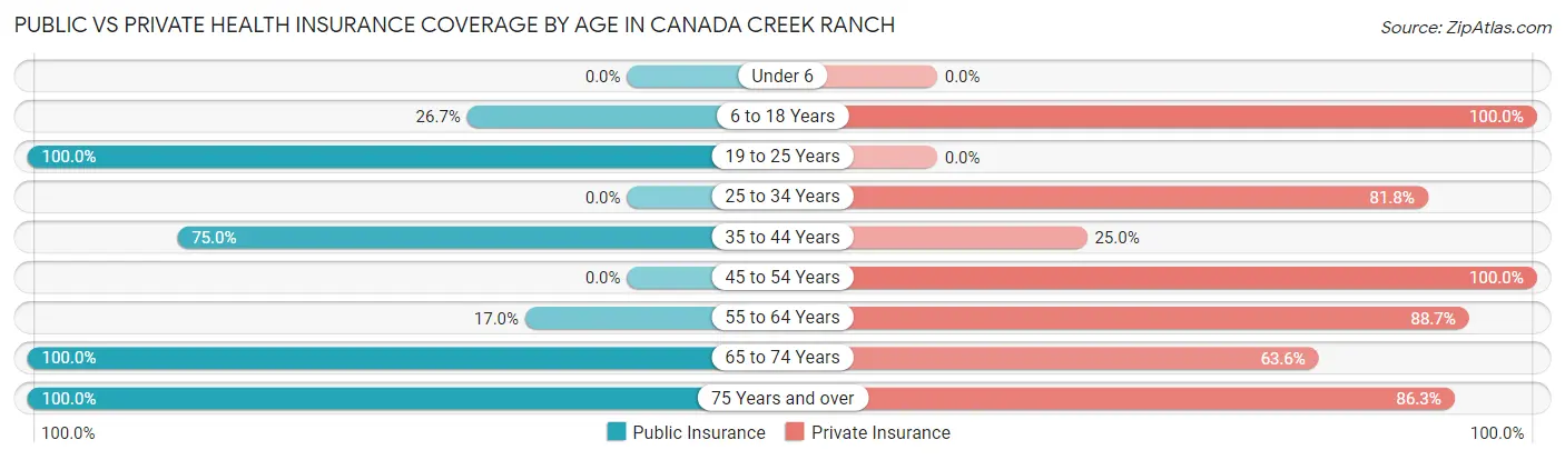 Public vs Private Health Insurance Coverage by Age in Canada Creek Ranch