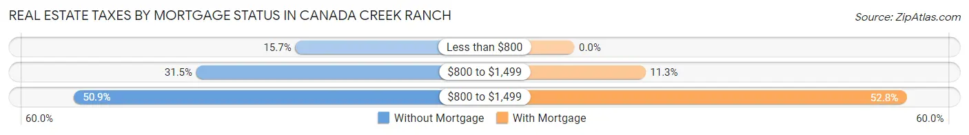 Real Estate Taxes by Mortgage Status in Canada Creek Ranch
