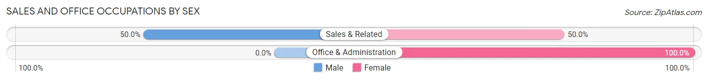 Sales and Office Occupations by Sex in Canada Creek Ranch