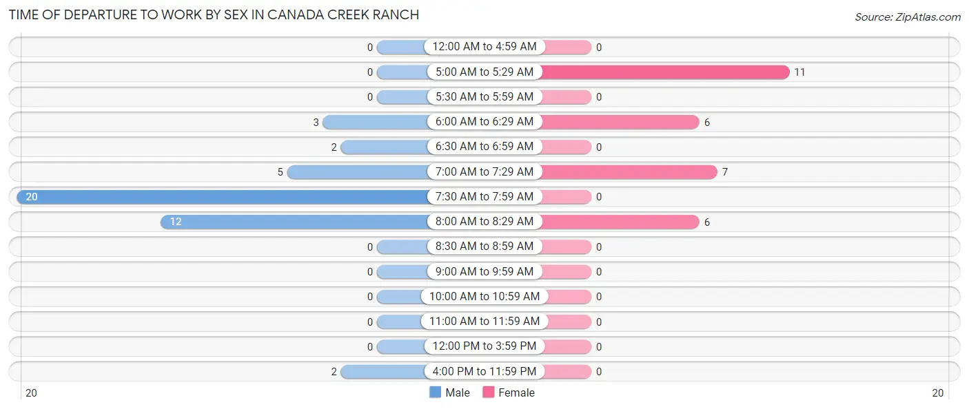 Time of Departure to Work by Sex in Canada Creek Ranch