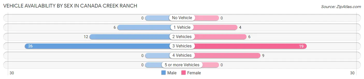 Vehicle Availability by Sex in Canada Creek Ranch