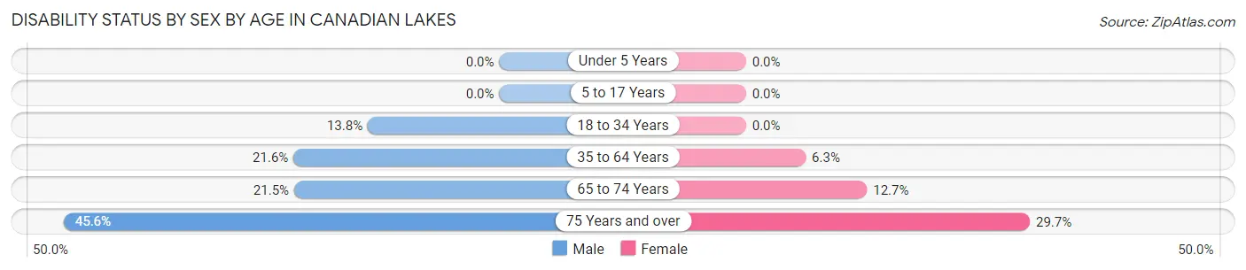Disability Status by Sex by Age in Canadian Lakes