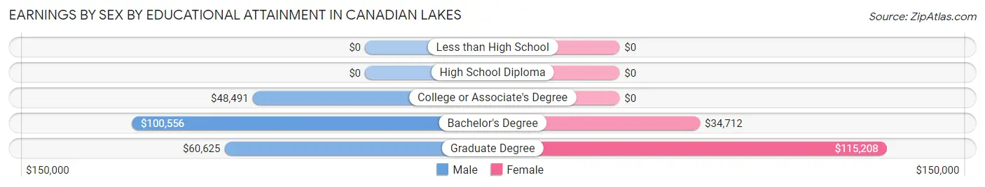 Earnings by Sex by Educational Attainment in Canadian Lakes