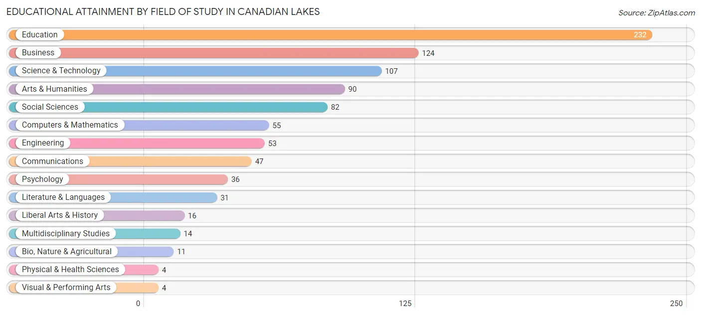 Educational Attainment by Field of Study in Canadian Lakes